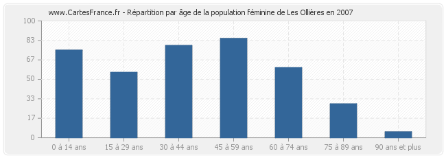 Répartition par âge de la population féminine de Les Ollières en 2007